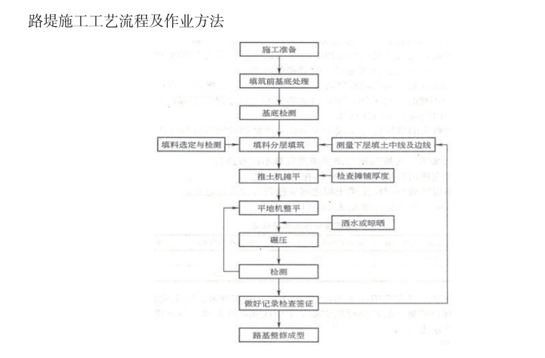路堤施工工艺流程
